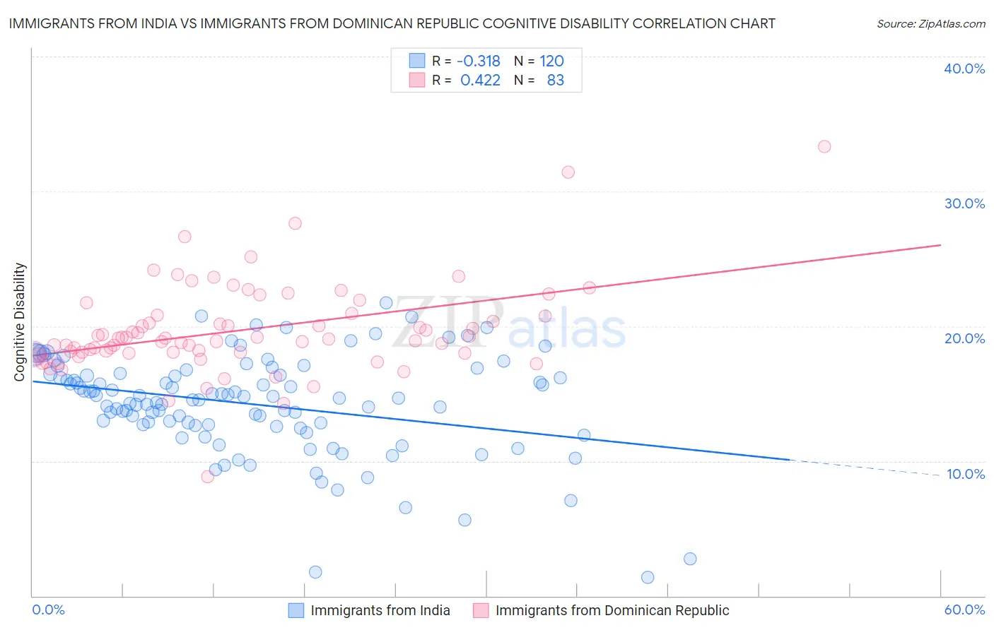 Immigrants from India vs Immigrants from Dominican Republic Cognitive Disability