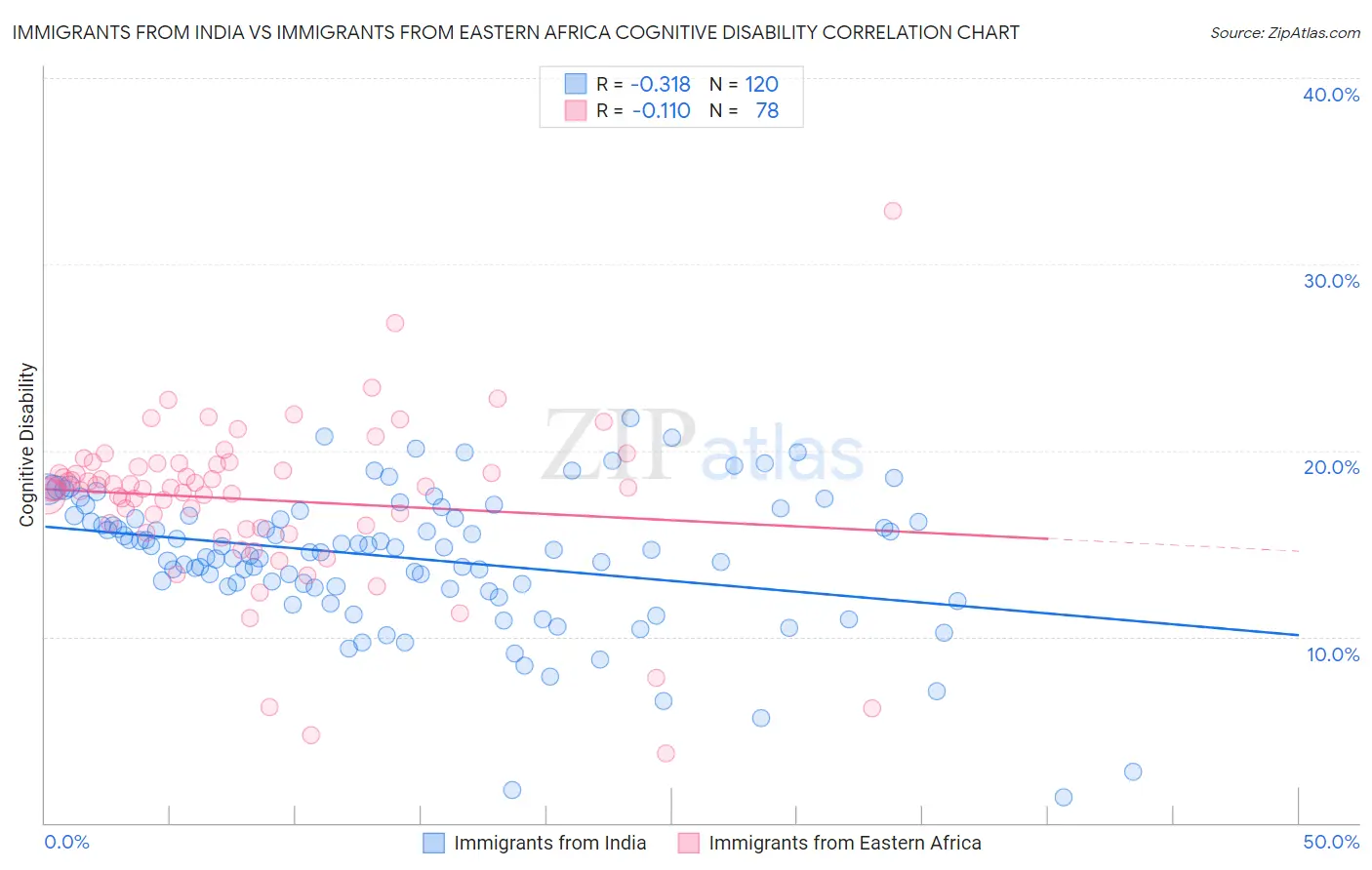 Immigrants from India vs Immigrants from Eastern Africa Cognitive Disability