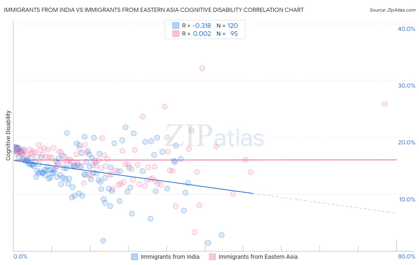 Immigrants from India vs Immigrants from Eastern Asia Cognitive Disability