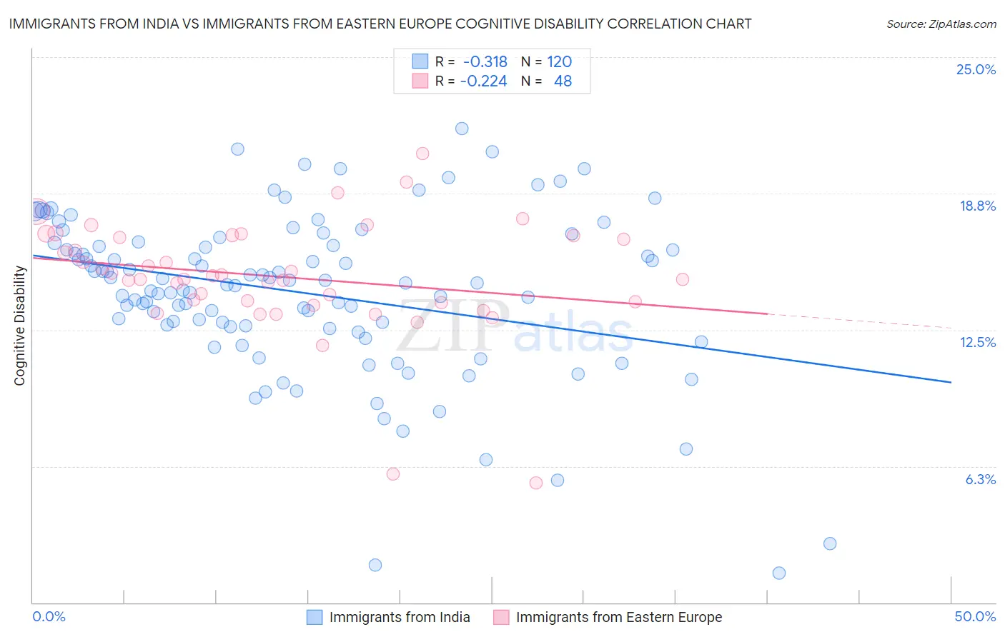 Immigrants from India vs Immigrants from Eastern Europe Cognitive Disability