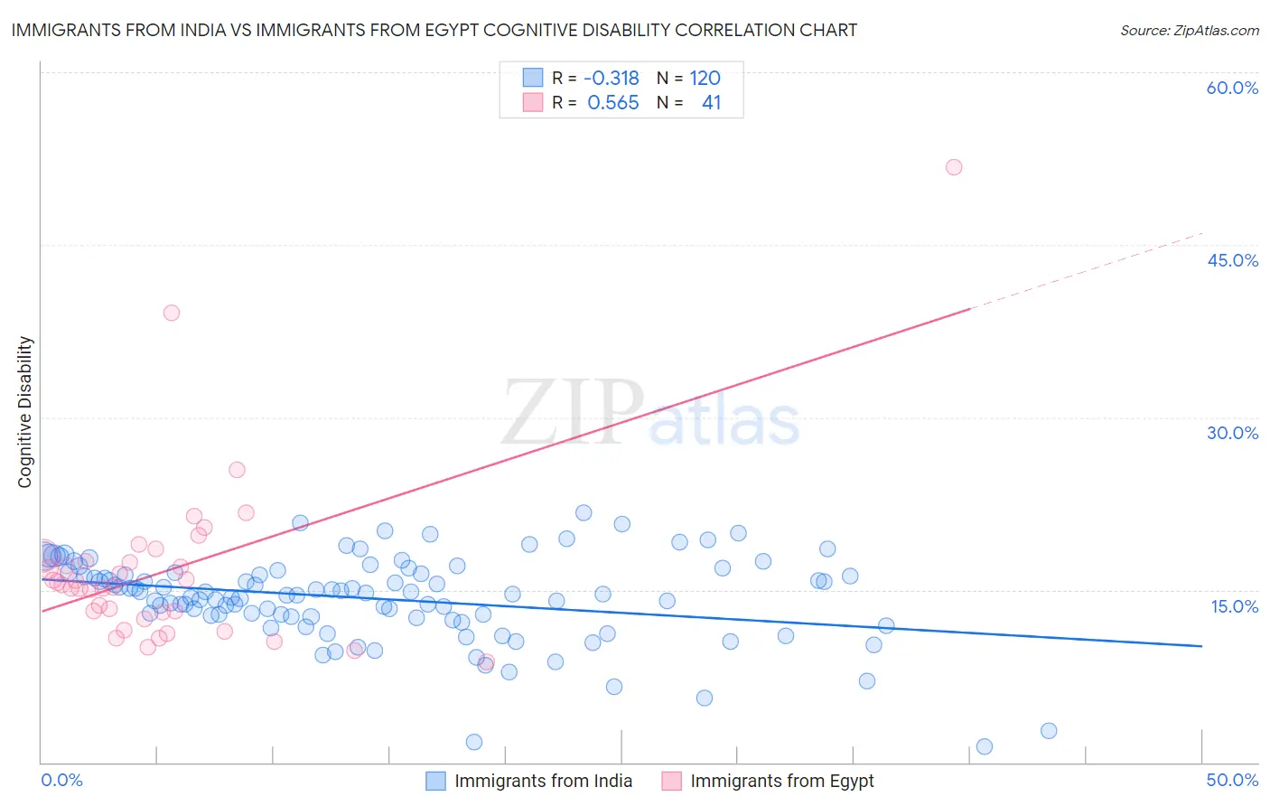 Immigrants from India vs Immigrants from Egypt Cognitive Disability