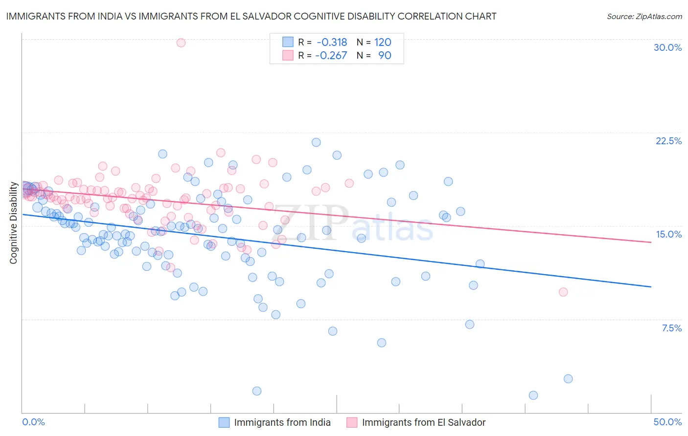 Immigrants from India vs Immigrants from El Salvador Cognitive Disability