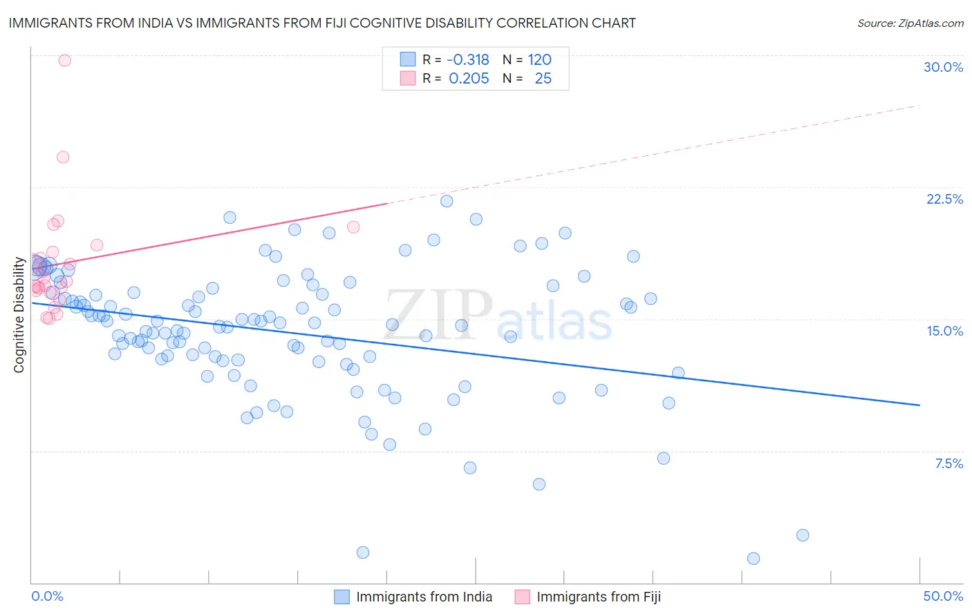 Immigrants from India vs Immigrants from Fiji Cognitive Disability