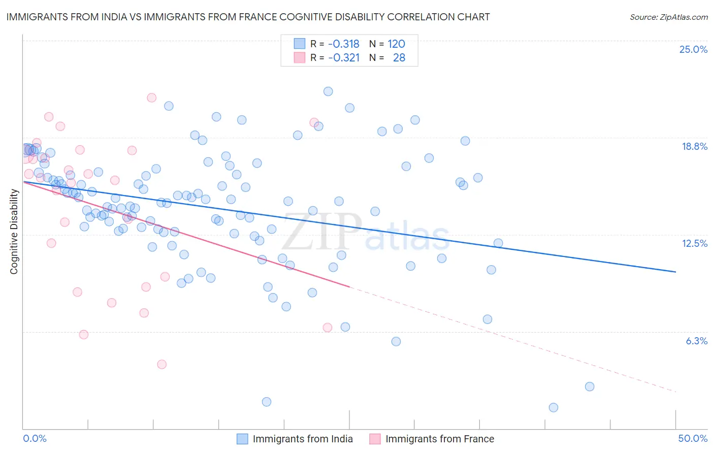 Immigrants from India vs Immigrants from France Cognitive Disability