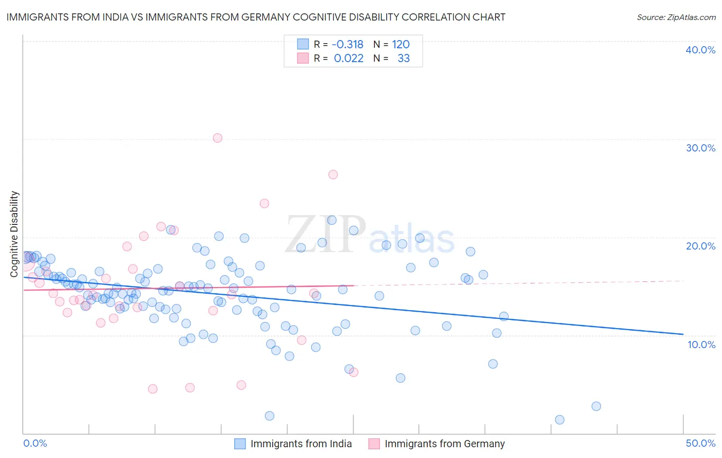 Immigrants from India vs Immigrants from Germany Cognitive Disability