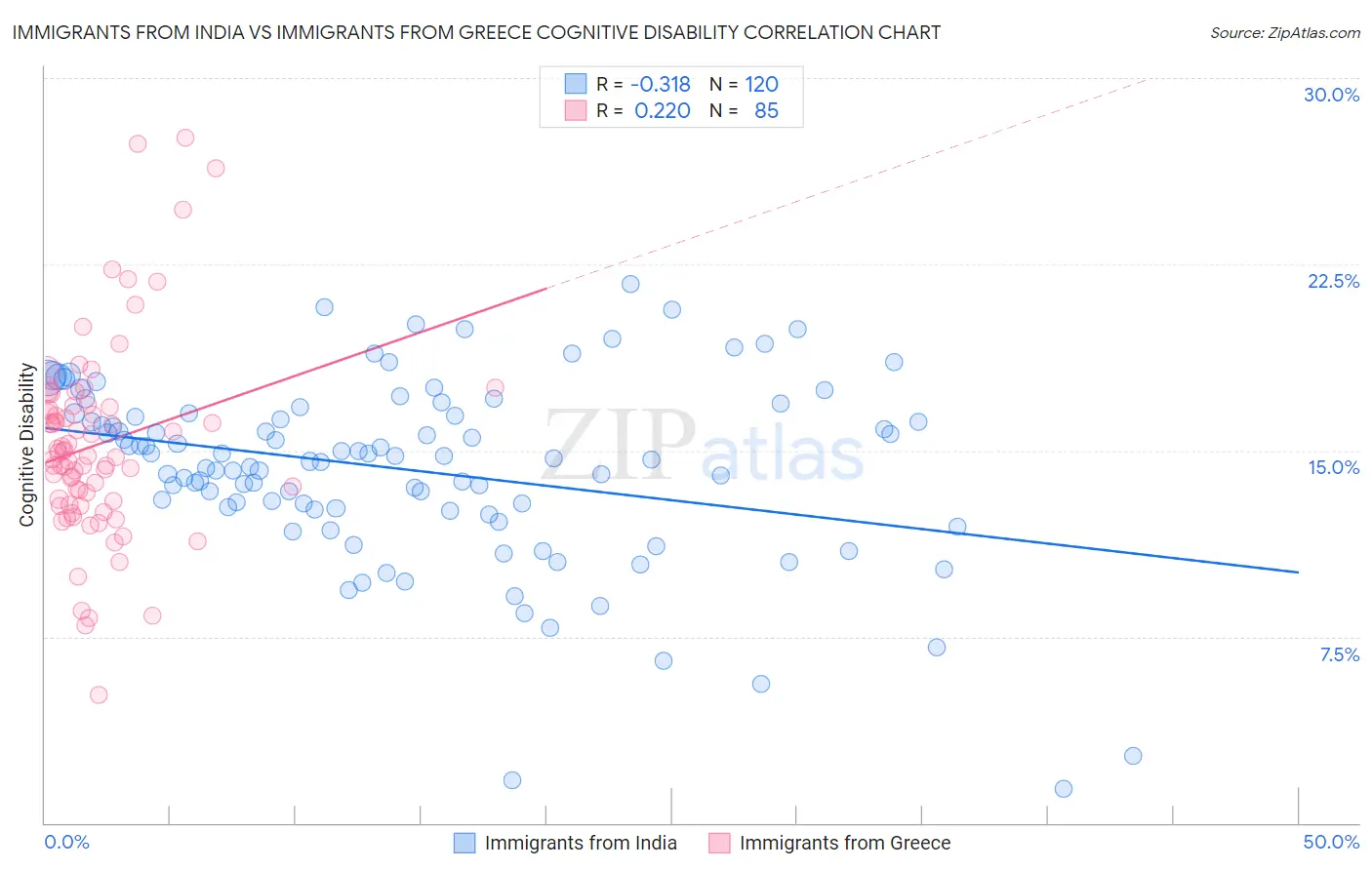 Immigrants from India vs Immigrants from Greece Cognitive Disability