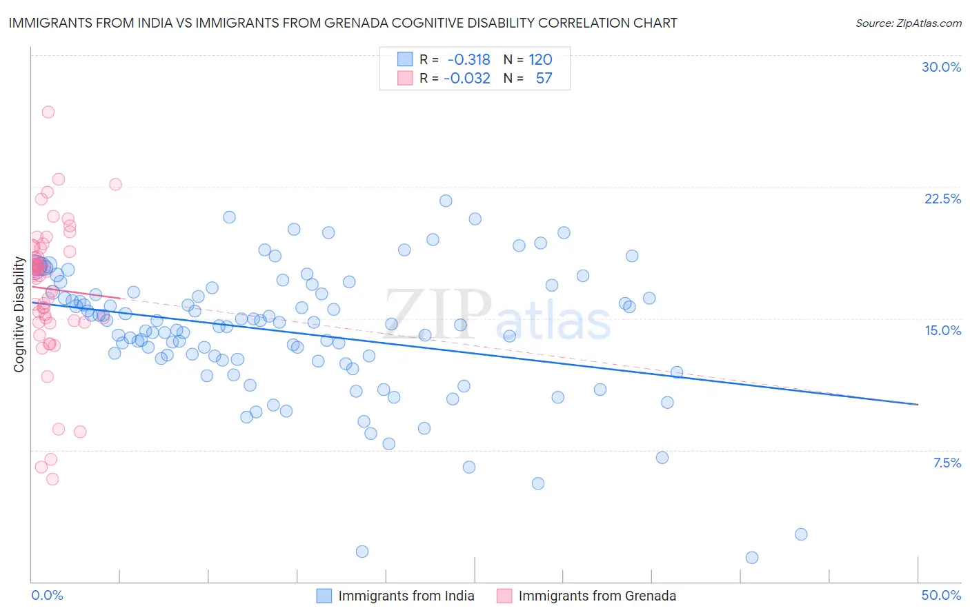 Immigrants from India vs Immigrants from Grenada Cognitive Disability