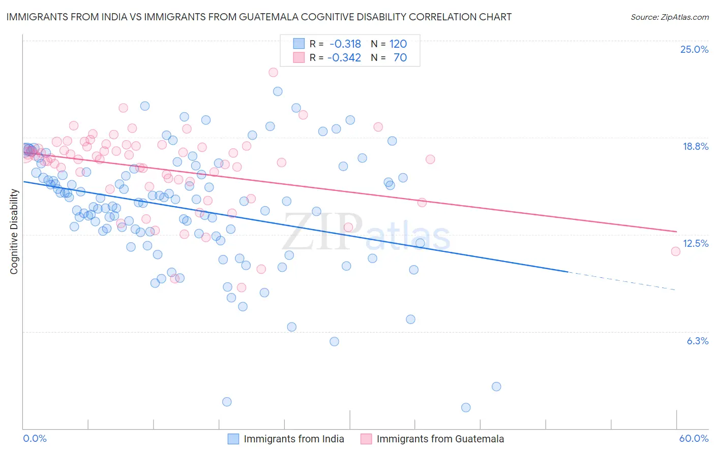 Immigrants from India vs Immigrants from Guatemala Cognitive Disability