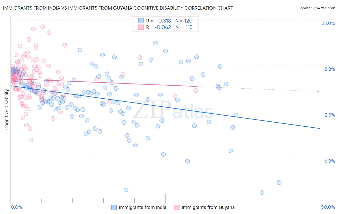 Immigrants from India vs Immigrants from Guyana Cognitive Disability