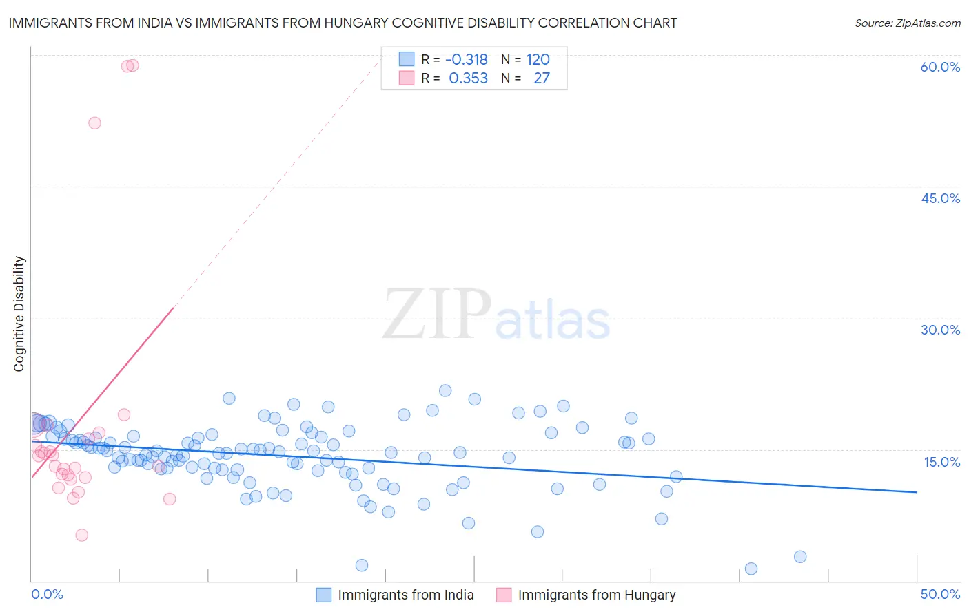 Immigrants from India vs Immigrants from Hungary Cognitive Disability