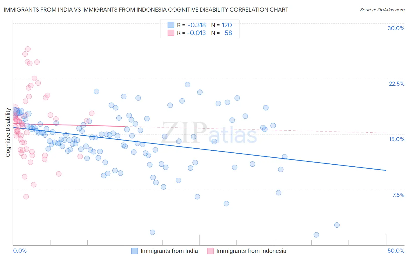 Immigrants from India vs Immigrants from Indonesia Cognitive Disability