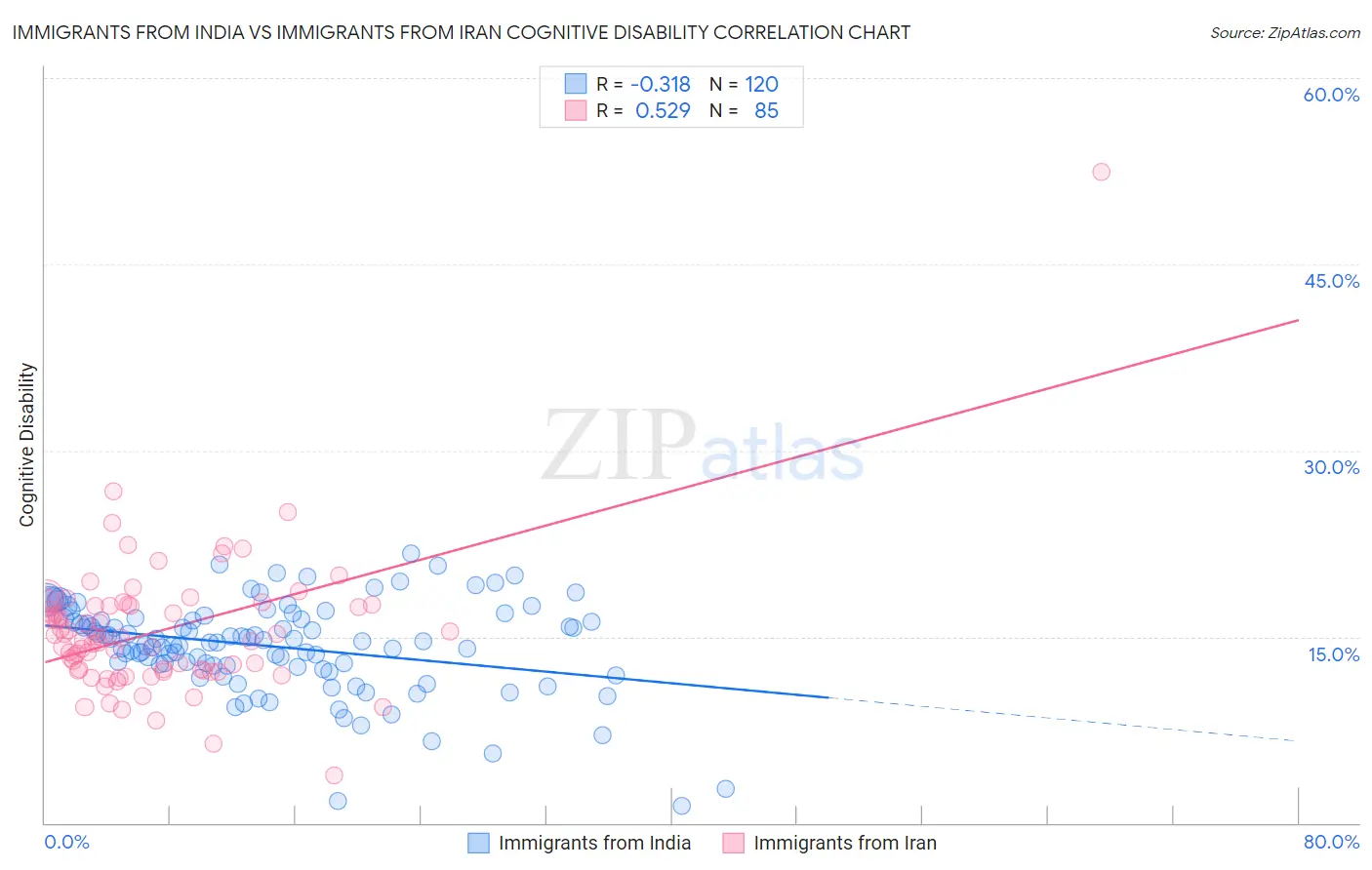 Immigrants from India vs Immigrants from Iran Cognitive Disability