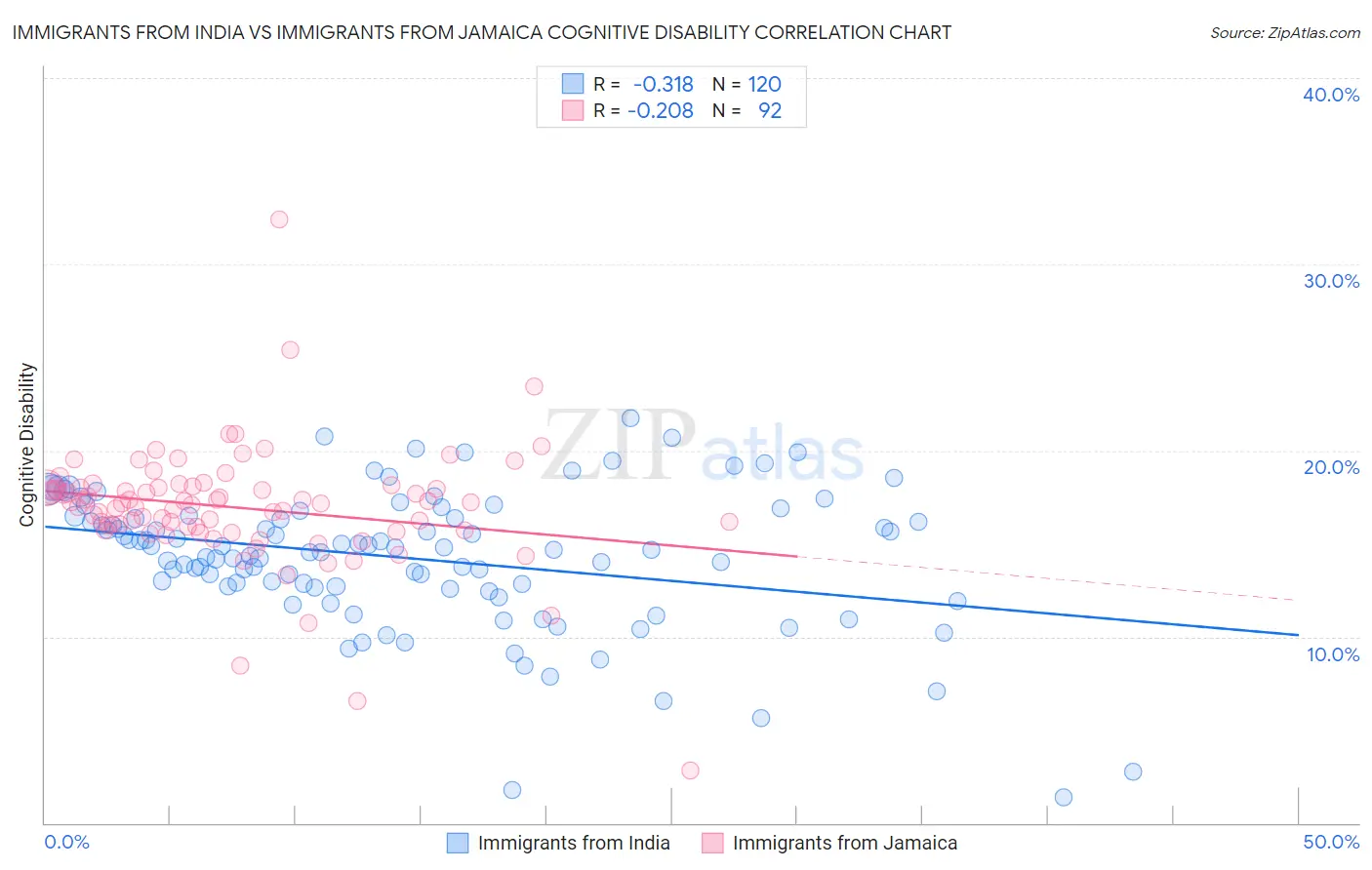 Immigrants from India vs Immigrants from Jamaica Cognitive Disability