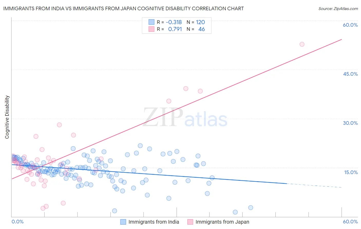 Immigrants from India vs Immigrants from Japan Cognitive Disability
