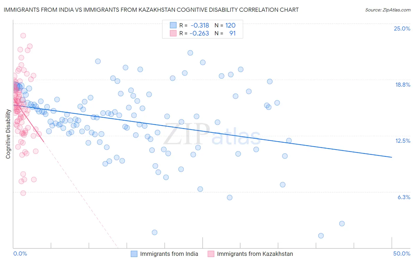 Immigrants from India vs Immigrants from Kazakhstan Cognitive Disability