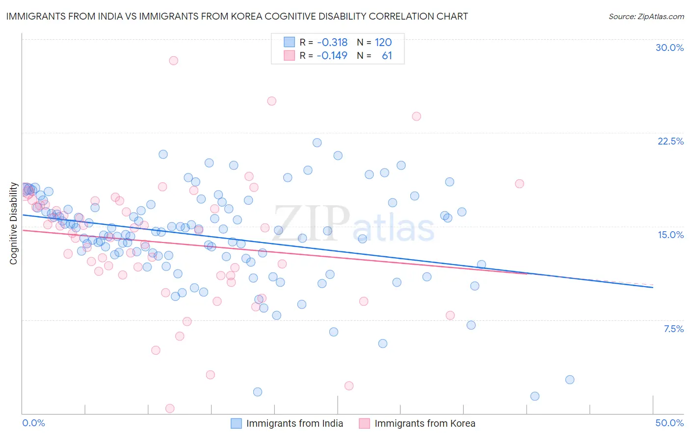 Immigrants from India vs Immigrants from Korea Cognitive Disability
