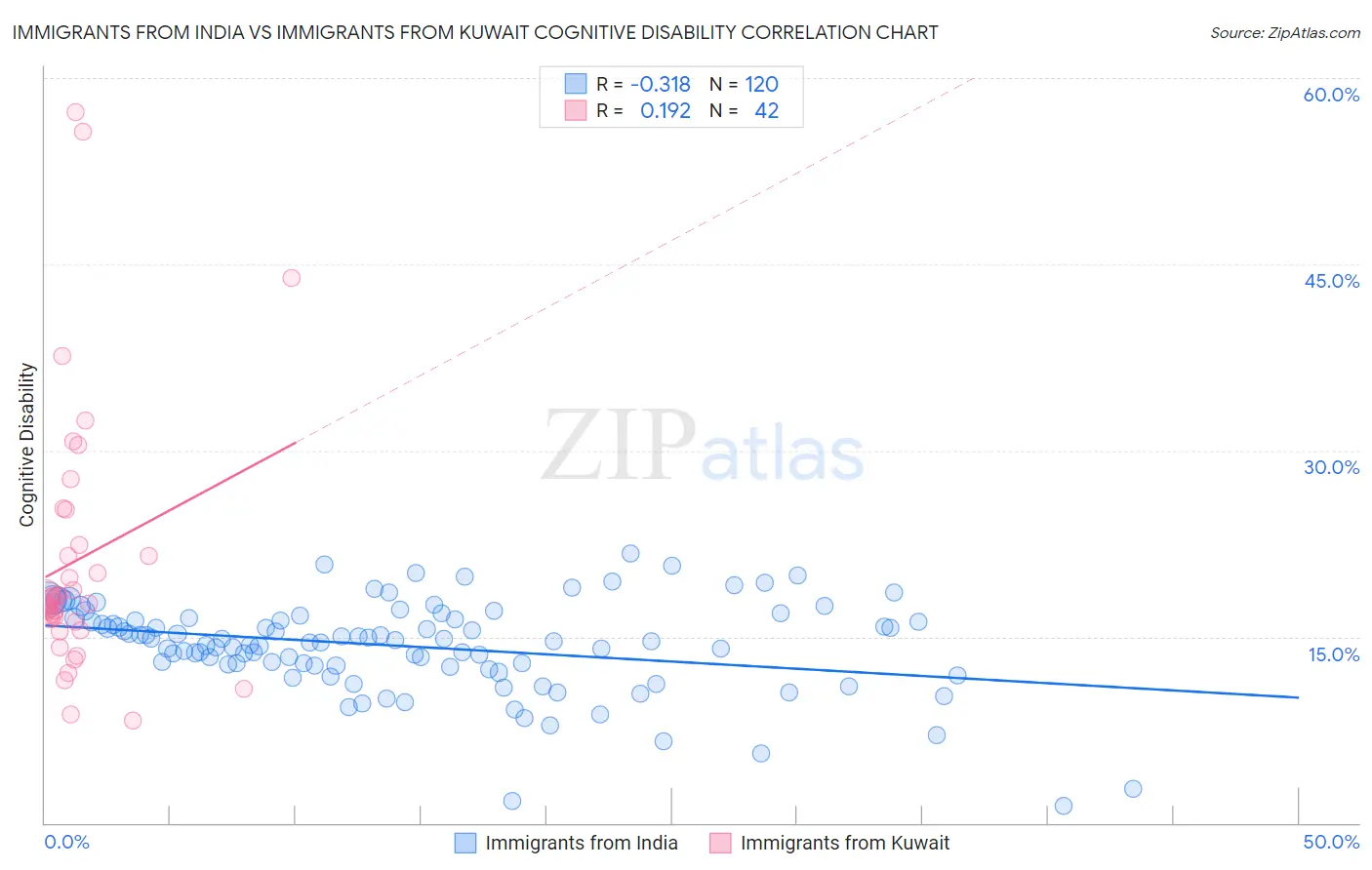 Immigrants from India vs Immigrants from Kuwait Cognitive Disability