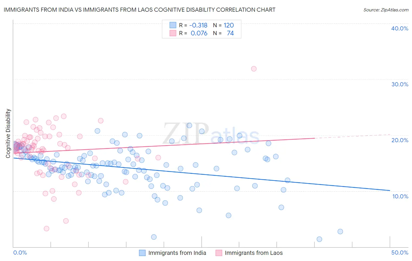 Immigrants from India vs Immigrants from Laos Cognitive Disability