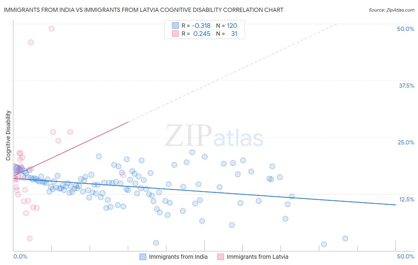 Immigrants from India vs Immigrants from Latvia Cognitive Disability