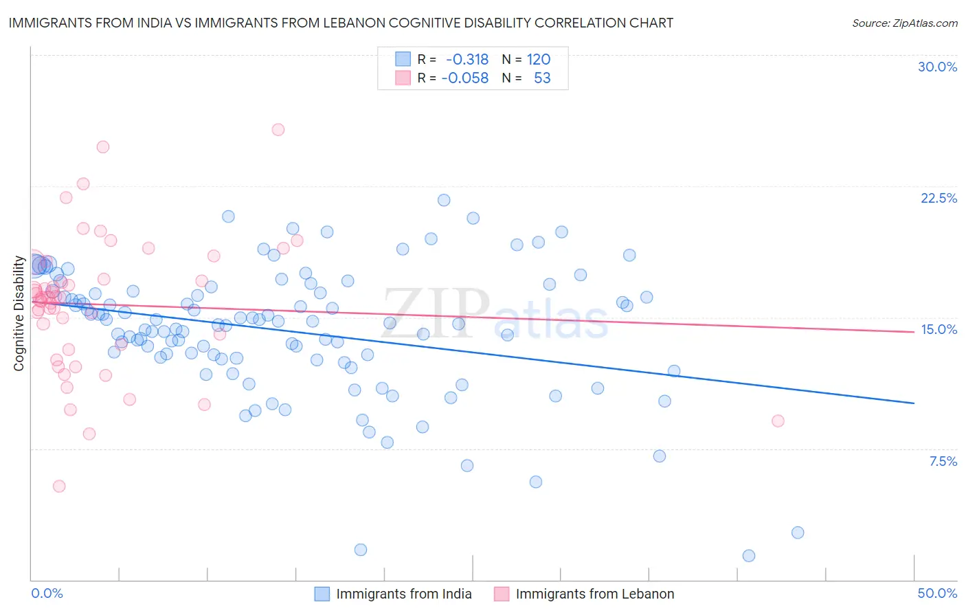 Immigrants from India vs Immigrants from Lebanon Cognitive Disability