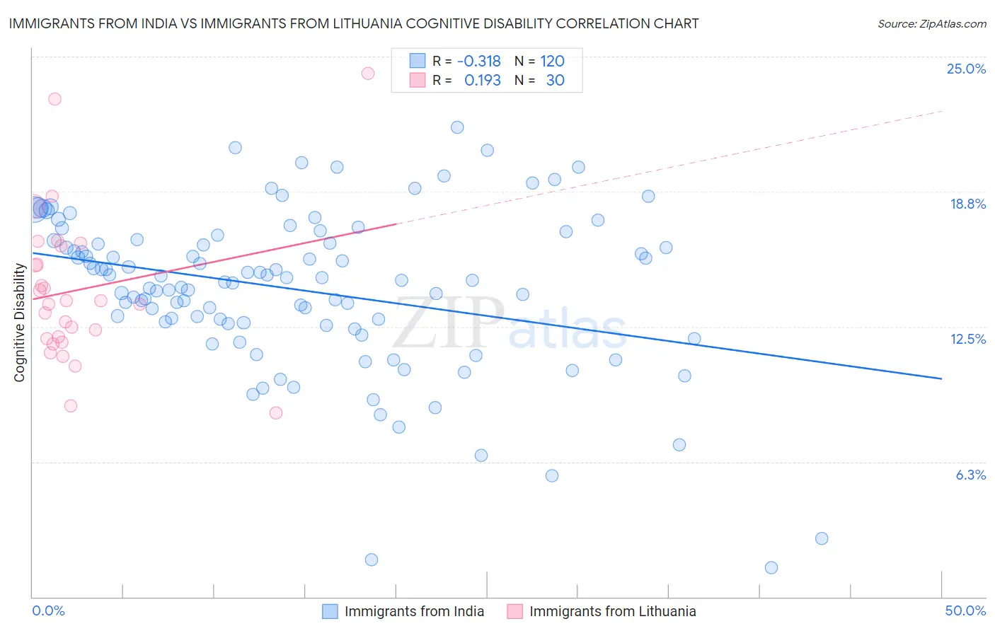 Immigrants from India vs Immigrants from Lithuania Cognitive Disability