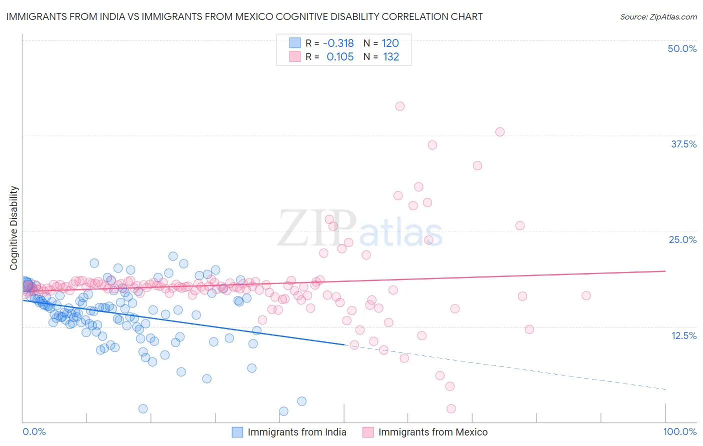 Immigrants from India vs Immigrants from Mexico Cognitive Disability