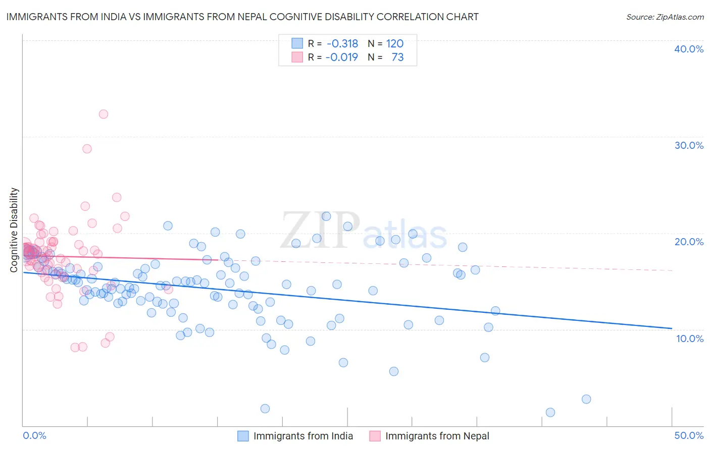 Immigrants from India vs Immigrants from Nepal Cognitive Disability