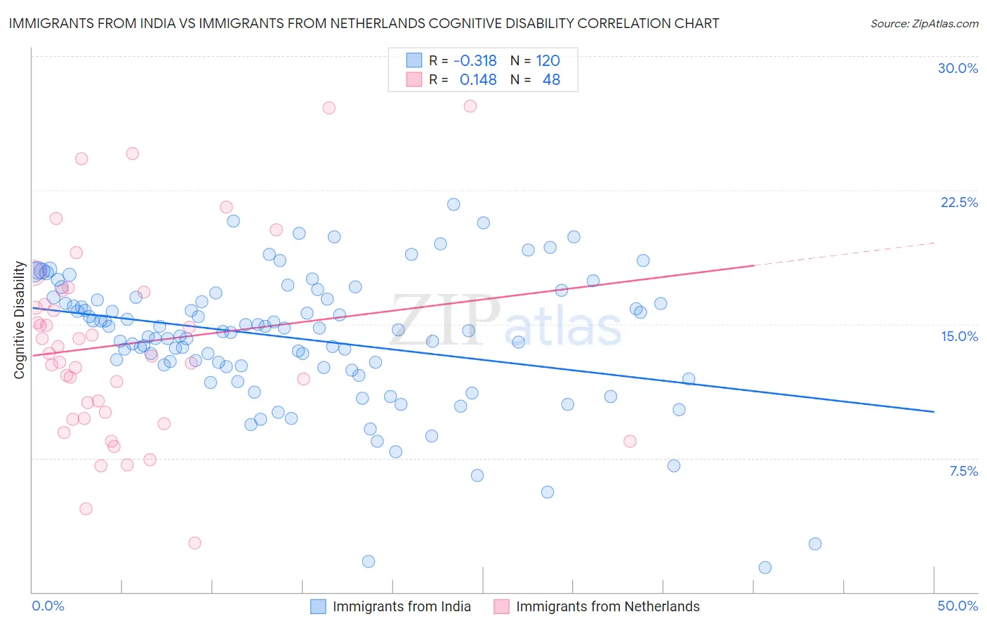 Immigrants from India vs Immigrants from Netherlands Cognitive Disability