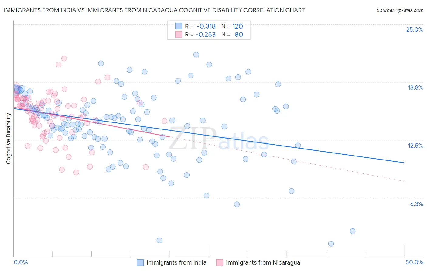 Immigrants from India vs Immigrants from Nicaragua Cognitive Disability