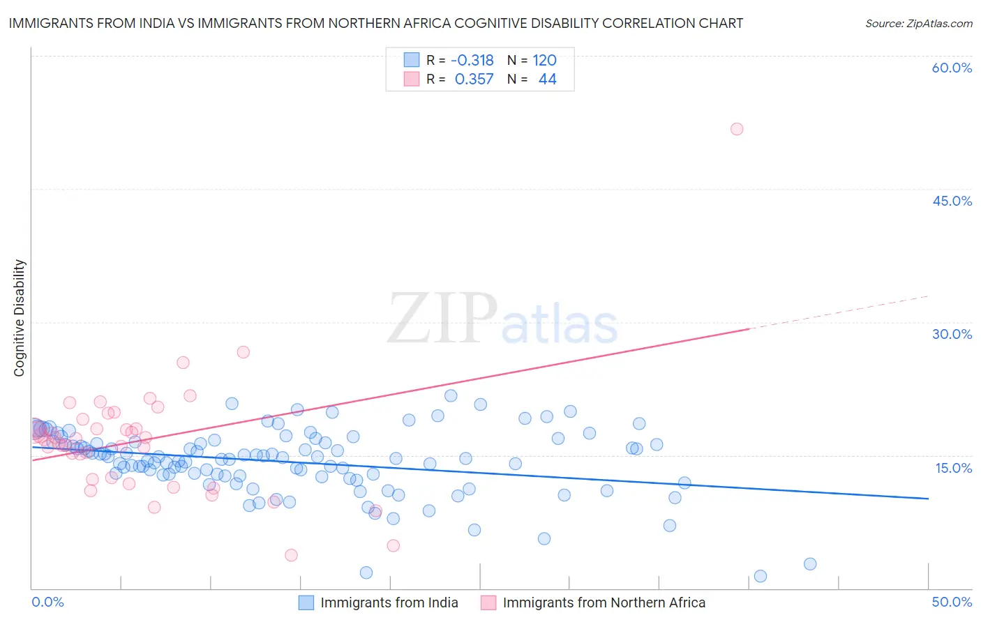 Immigrants from India vs Immigrants from Northern Africa Cognitive Disability