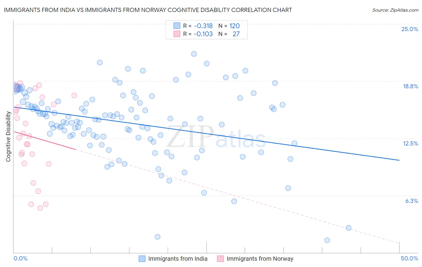 Immigrants from India vs Immigrants from Norway Cognitive Disability