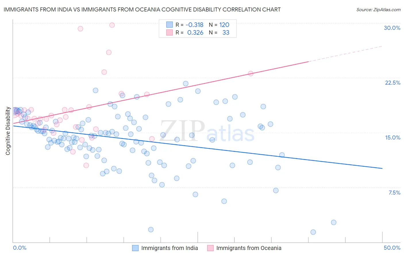 Immigrants from India vs Immigrants from Oceania Cognitive Disability