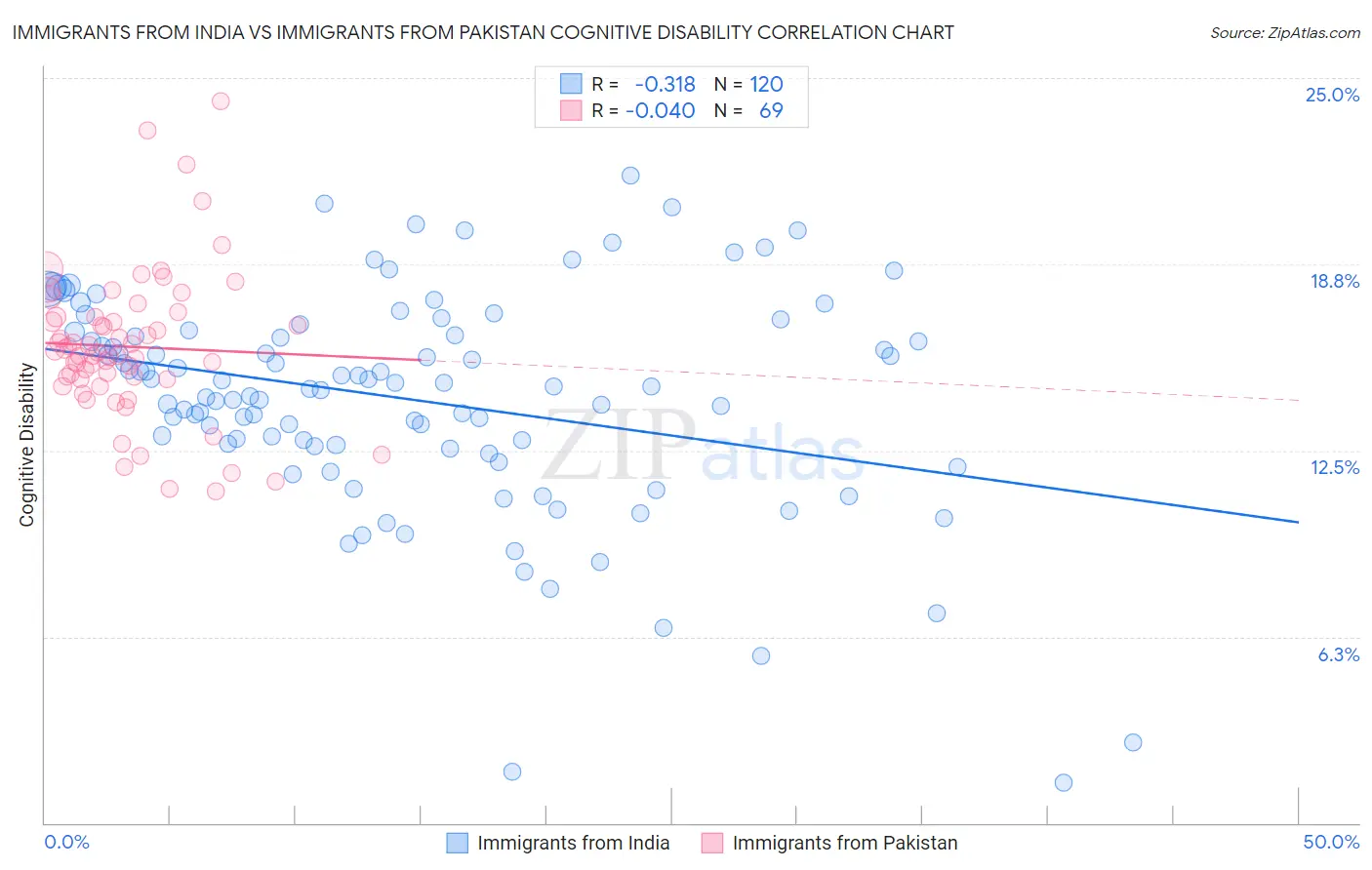 Immigrants from India vs Immigrants from Pakistan Cognitive Disability