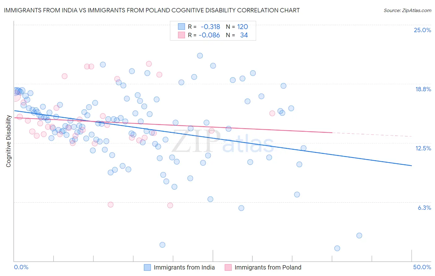 Immigrants from India vs Immigrants from Poland Cognitive Disability
