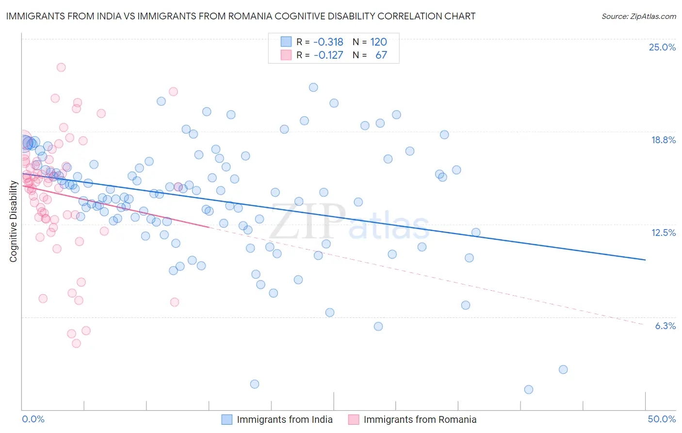 Immigrants from India vs Immigrants from Romania Cognitive Disability