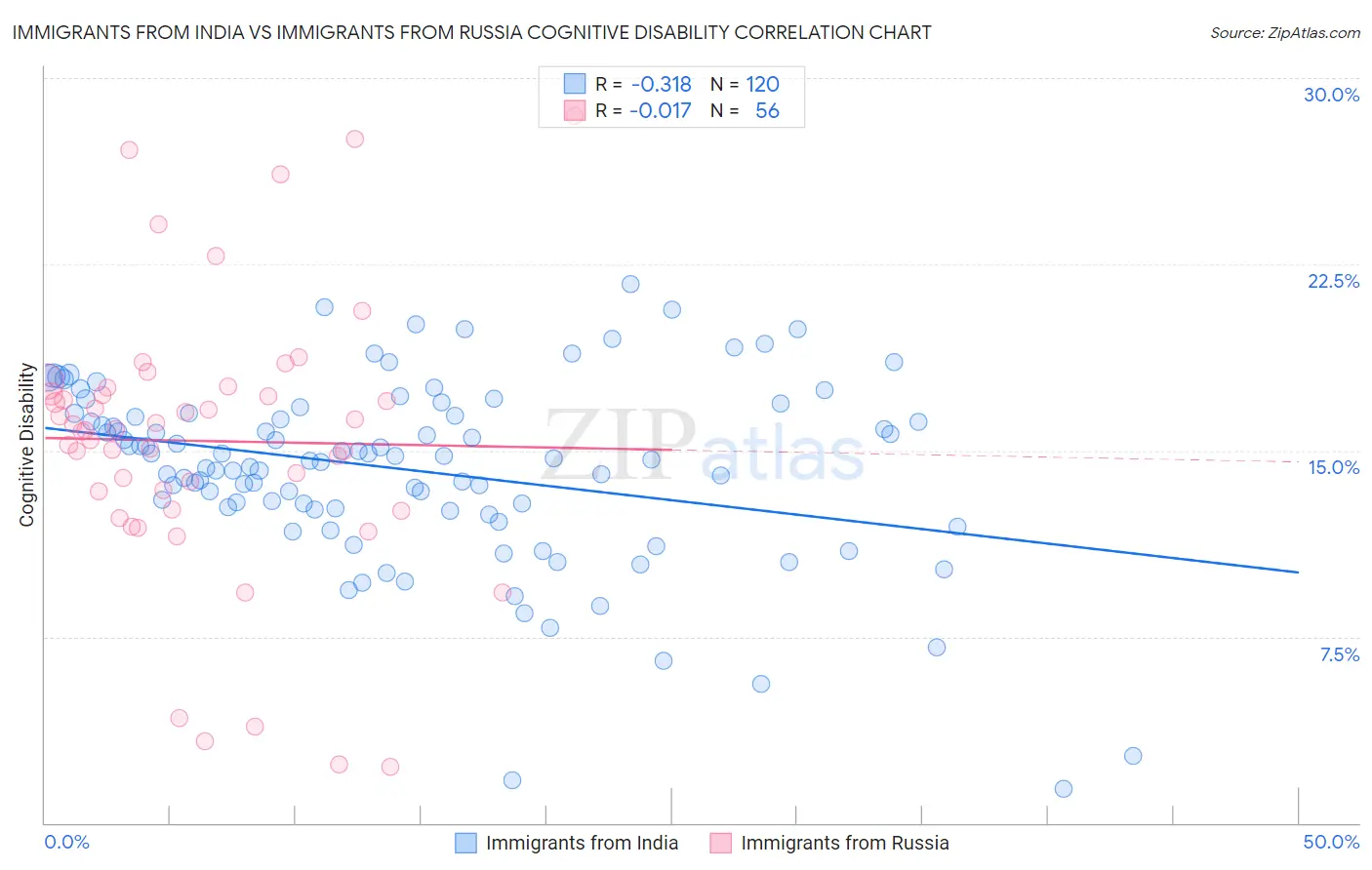 Immigrants from India vs Immigrants from Russia Cognitive Disability