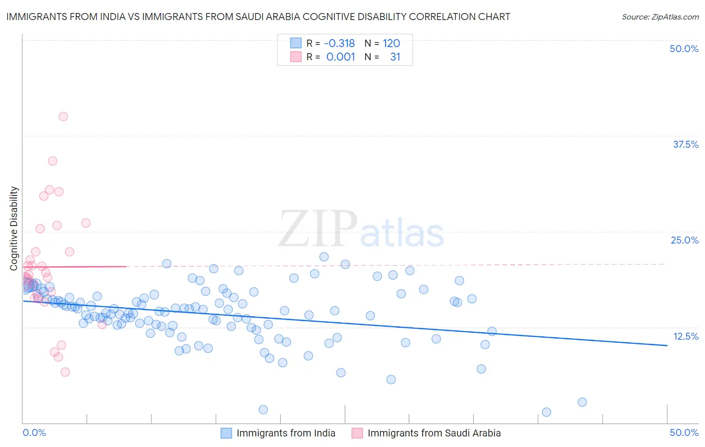 Immigrants from India vs Immigrants from Saudi Arabia Cognitive Disability