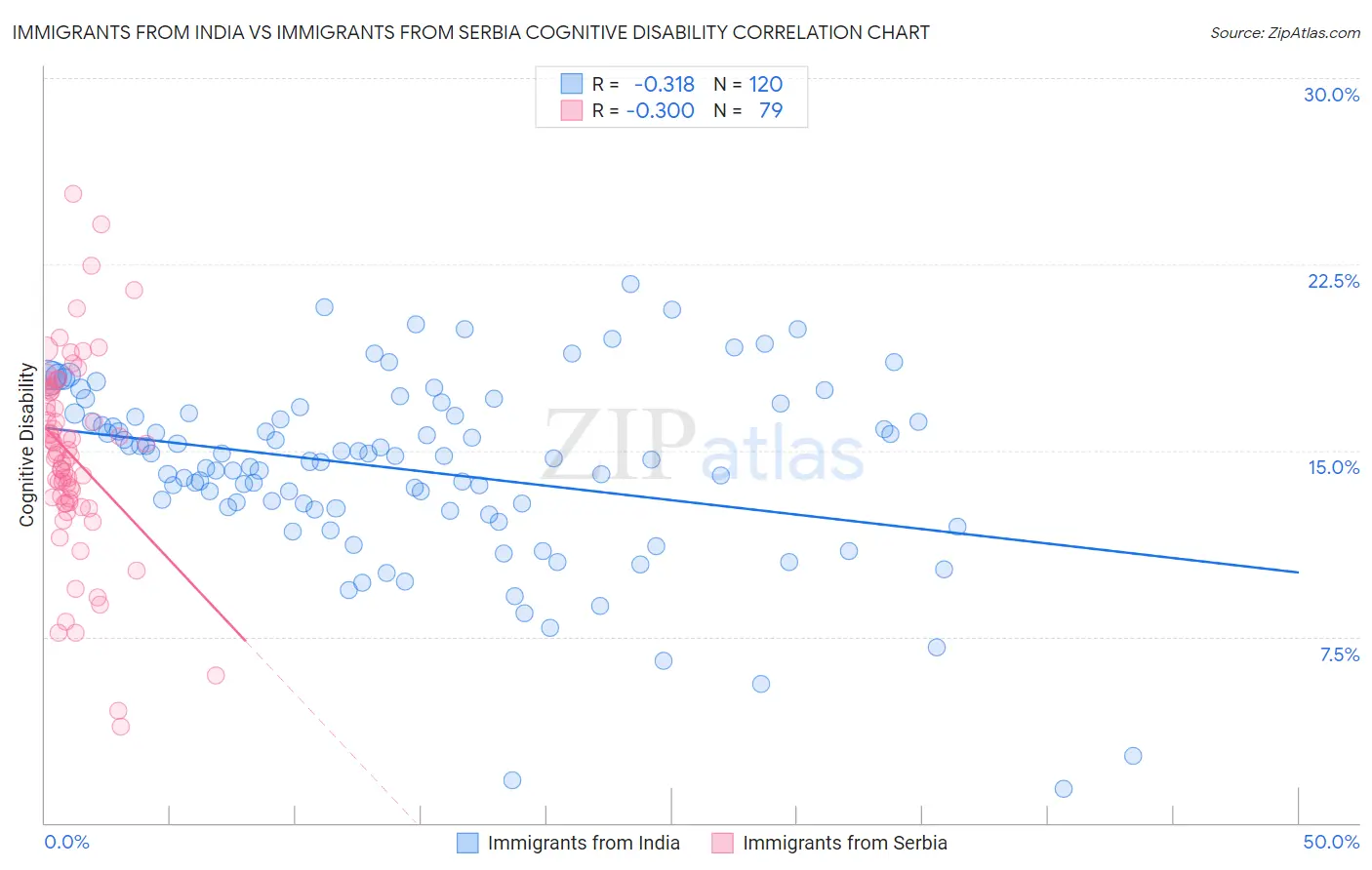 Immigrants from India vs Immigrants from Serbia Cognitive Disability