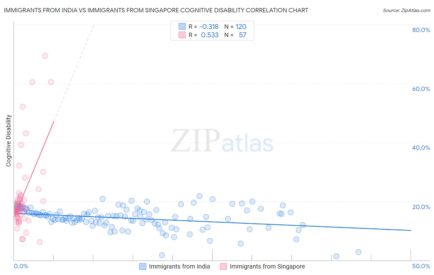 Immigrants from India vs Immigrants from Singapore Cognitive Disability