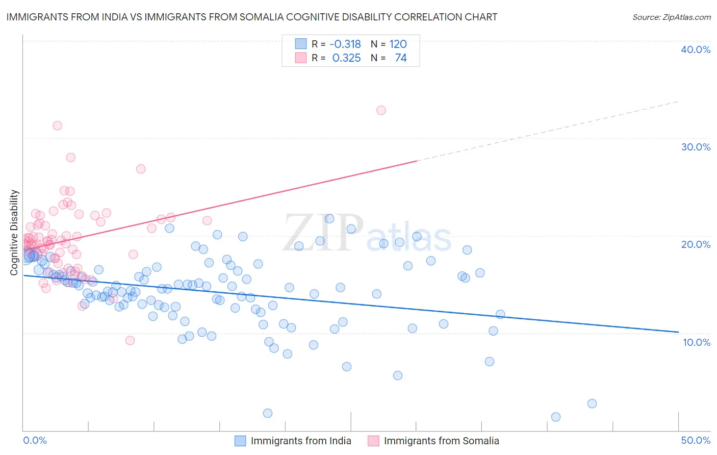 Immigrants from India vs Immigrants from Somalia Cognitive Disability