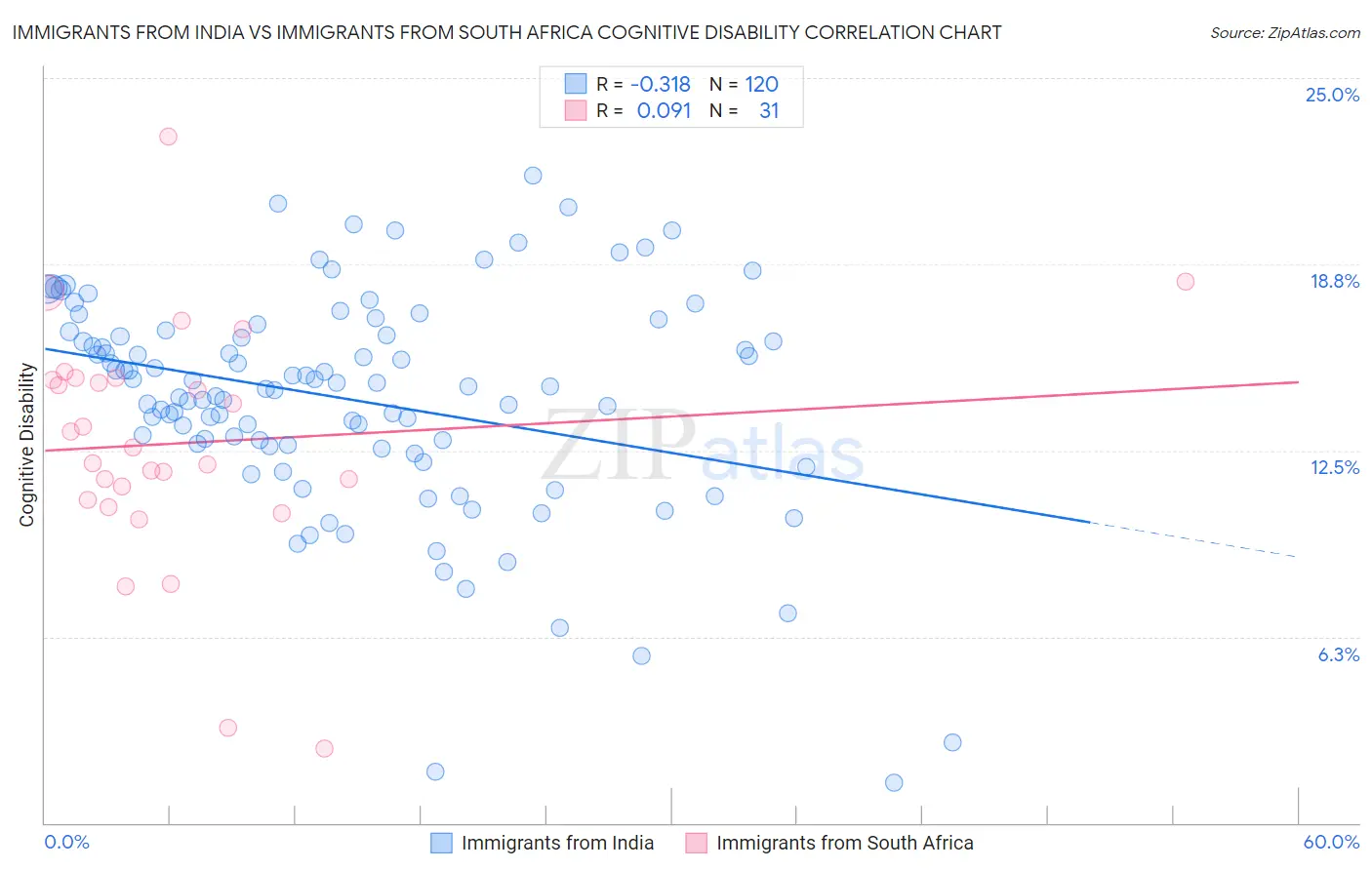 Immigrants from India vs Immigrants from South Africa Cognitive Disability