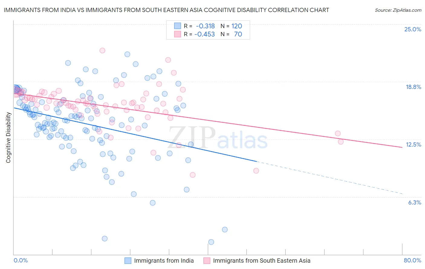 Immigrants from India vs Immigrants from South Eastern Asia Cognitive Disability