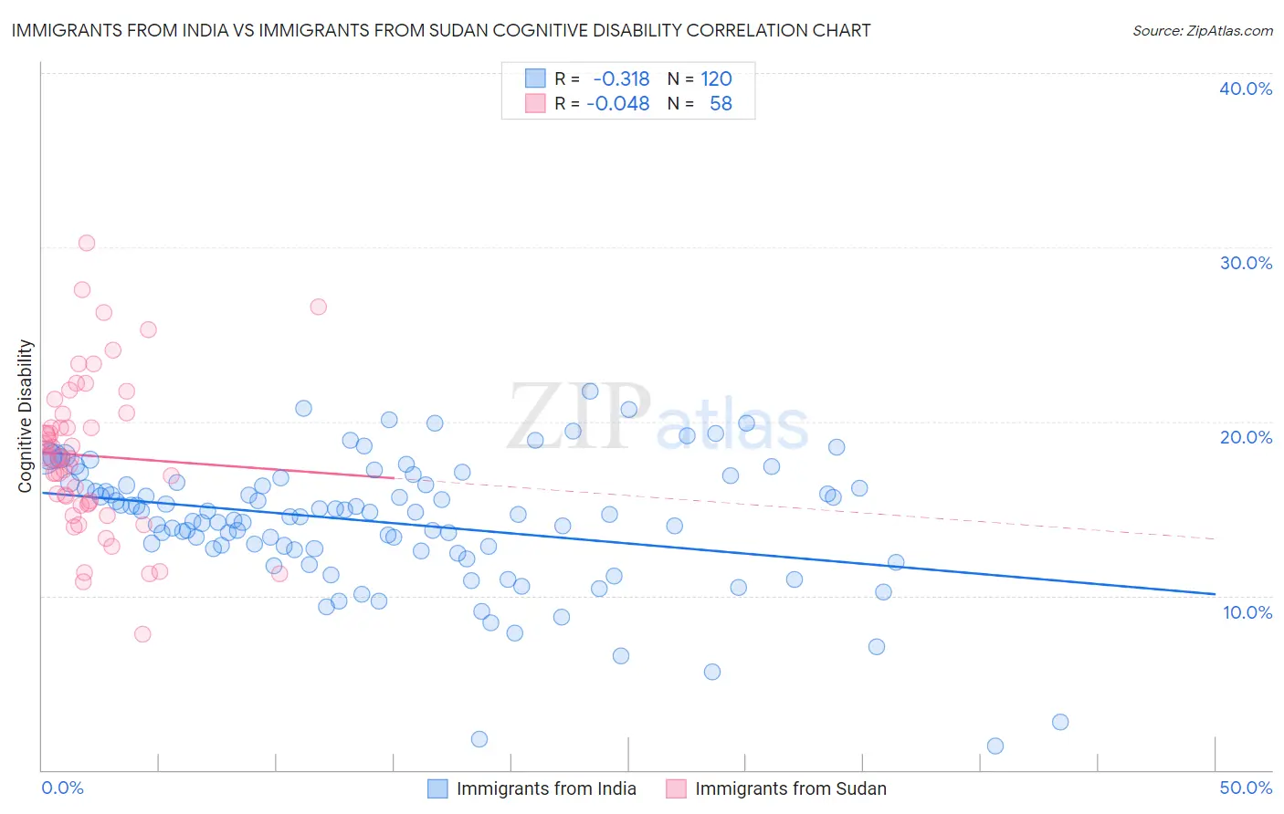 Immigrants from India vs Immigrants from Sudan Cognitive Disability