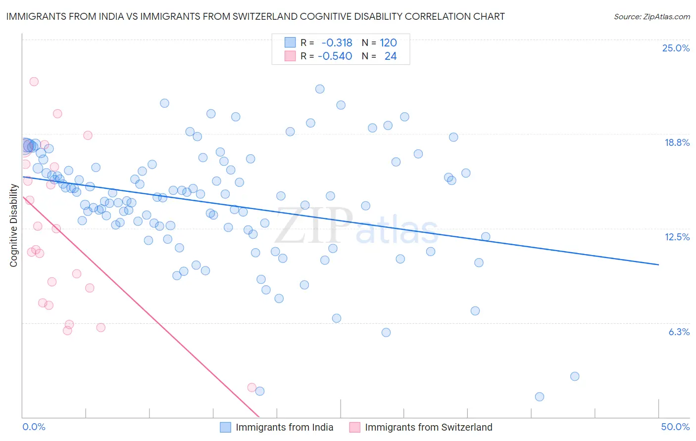 Immigrants from India vs Immigrants from Switzerland Cognitive Disability