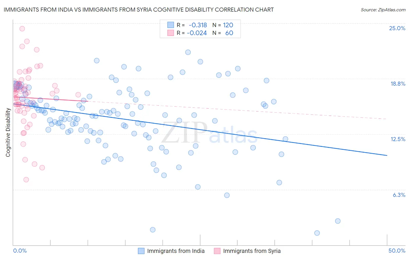 Immigrants from India vs Immigrants from Syria Cognitive Disability