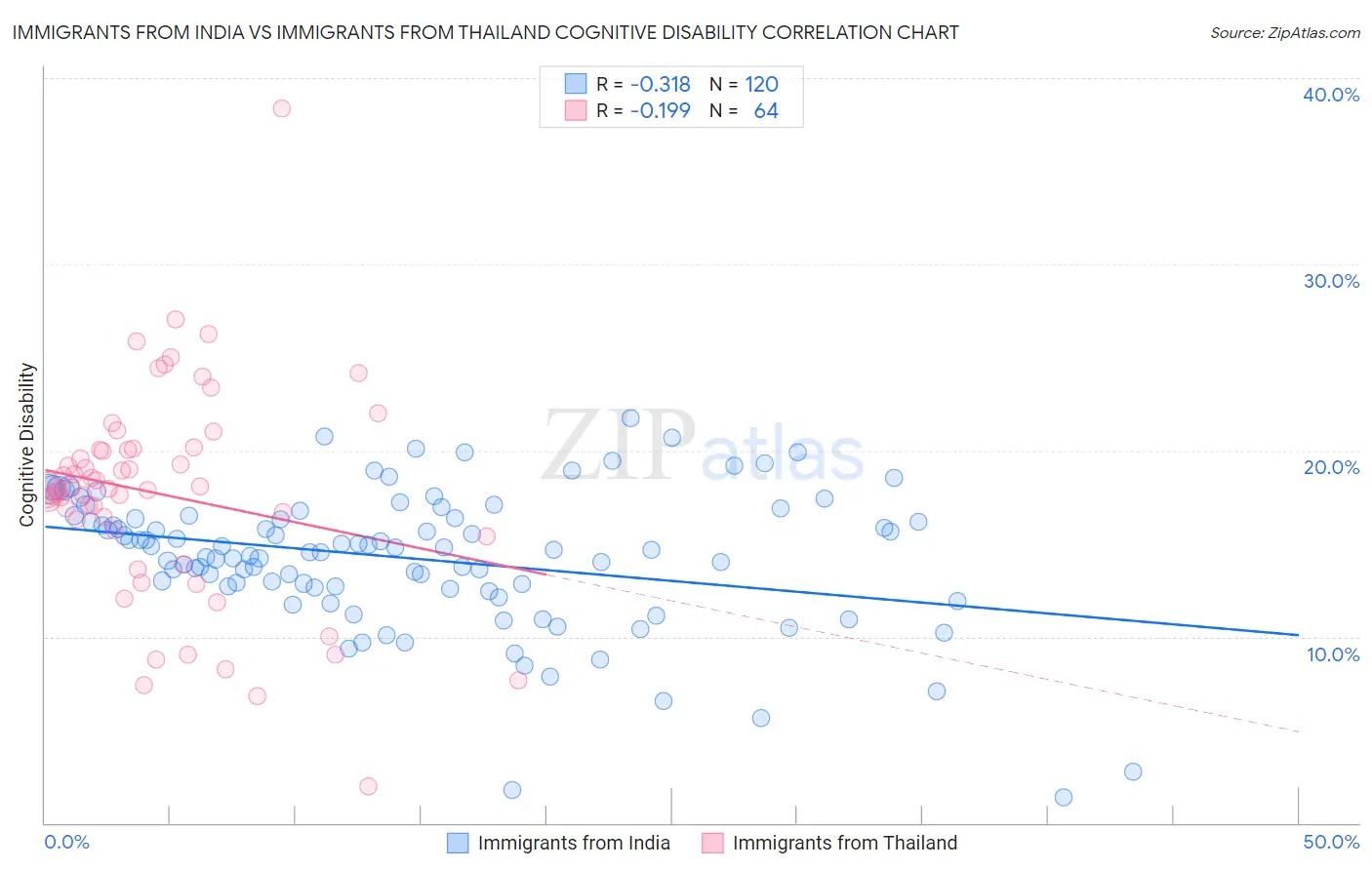 Immigrants from India vs Immigrants from Thailand Cognitive Disability