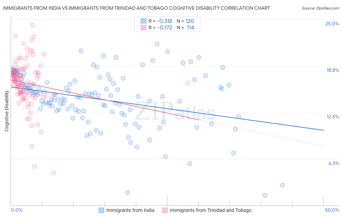 Immigrants from India vs Immigrants from Trinidad and Tobago Cognitive Disability