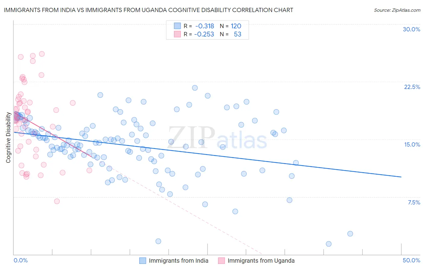 Immigrants from India vs Immigrants from Uganda Cognitive Disability