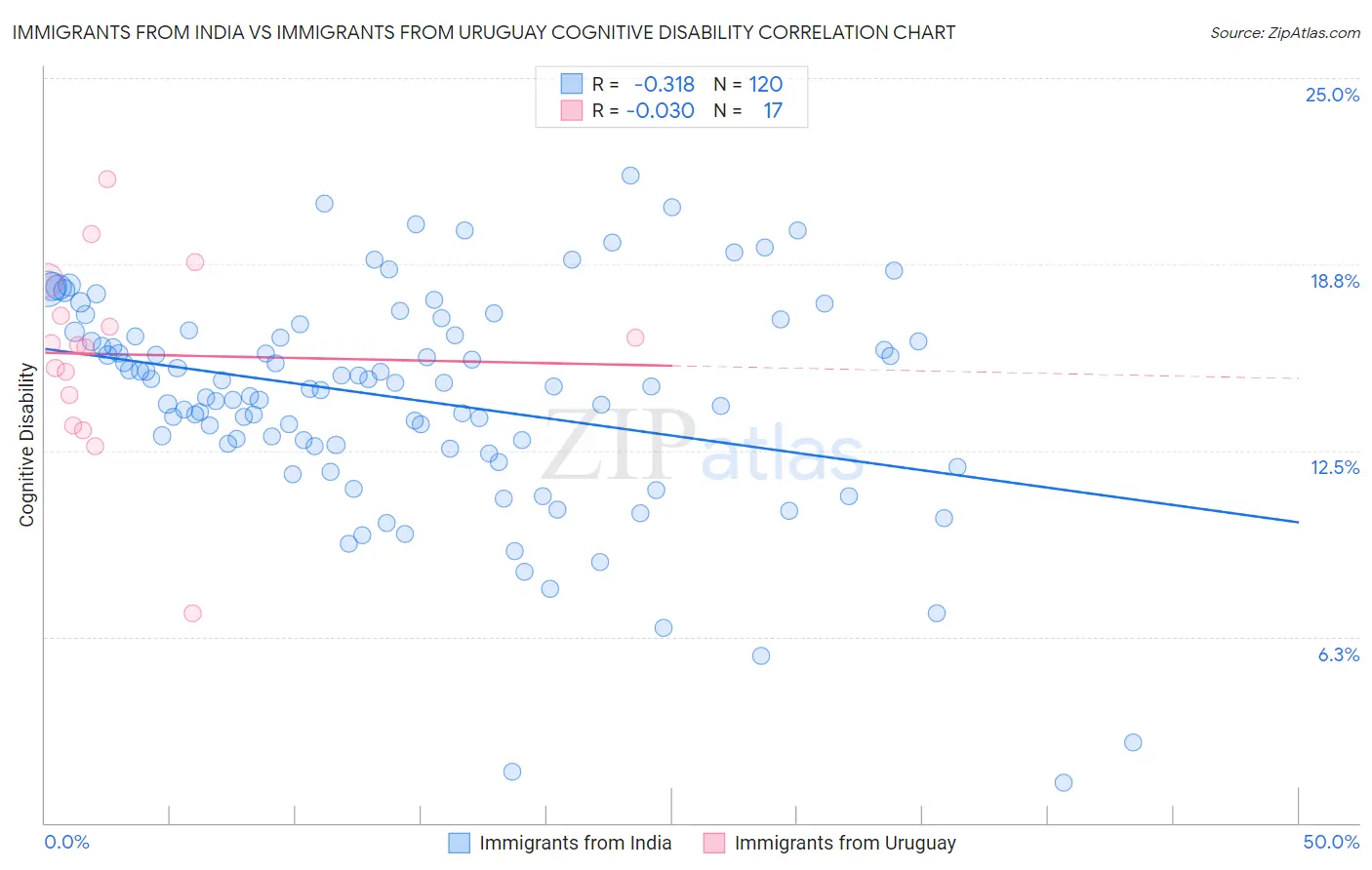 Immigrants from India vs Immigrants from Uruguay Cognitive Disability
