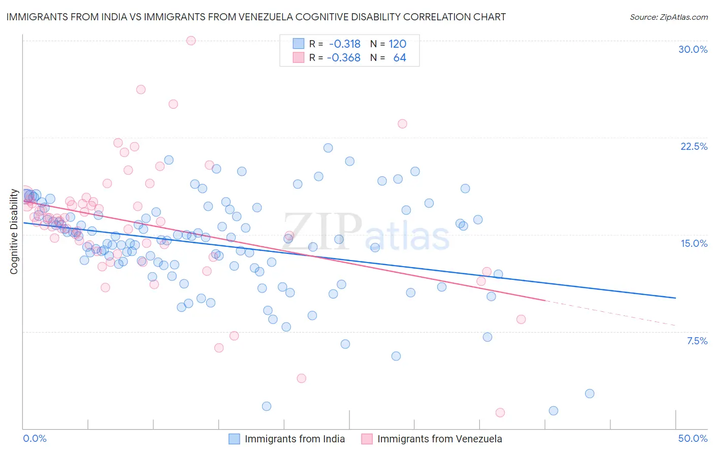 Immigrants from India vs Immigrants from Venezuela Cognitive Disability